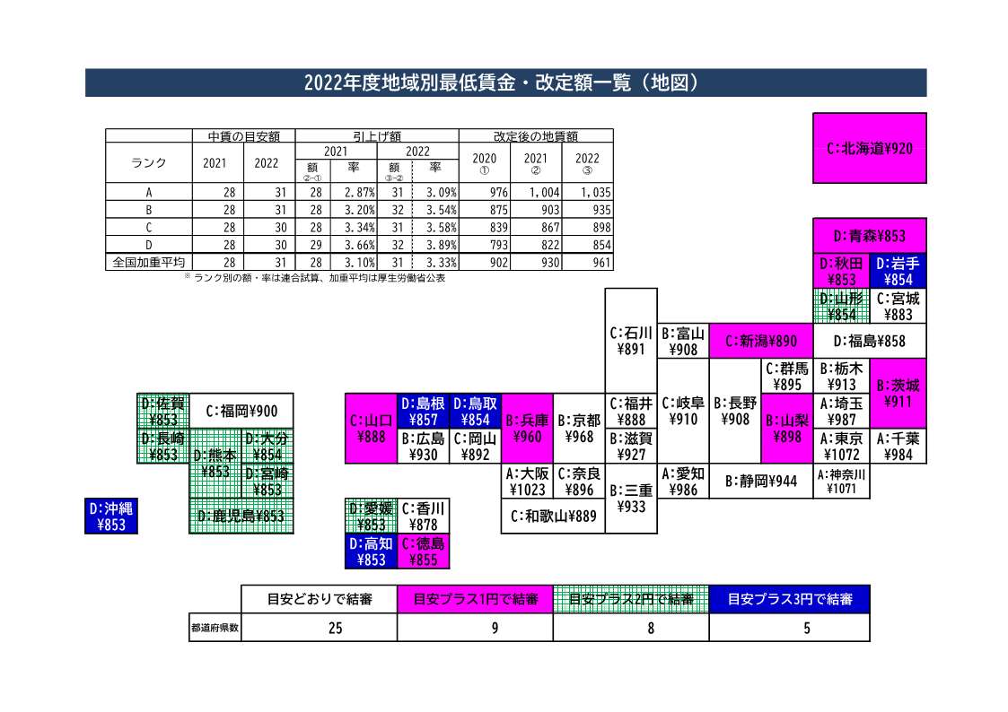 岩手の地域別最低賃金が変わります！！ – 連合岩手