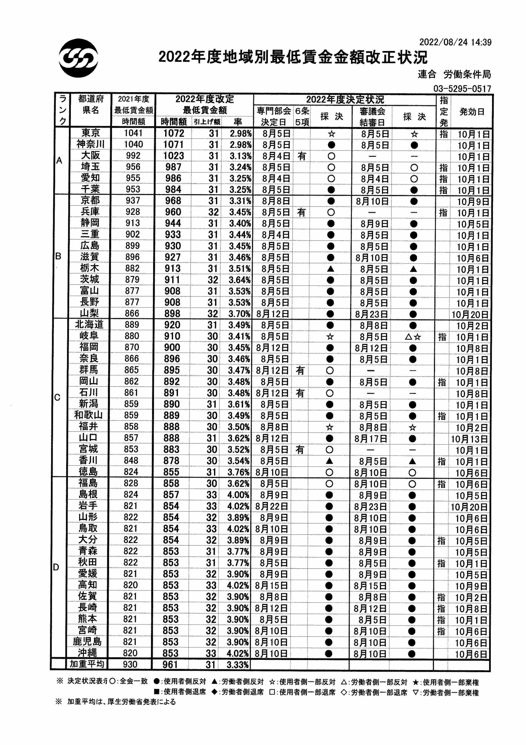 岩手 県 最低 賃金